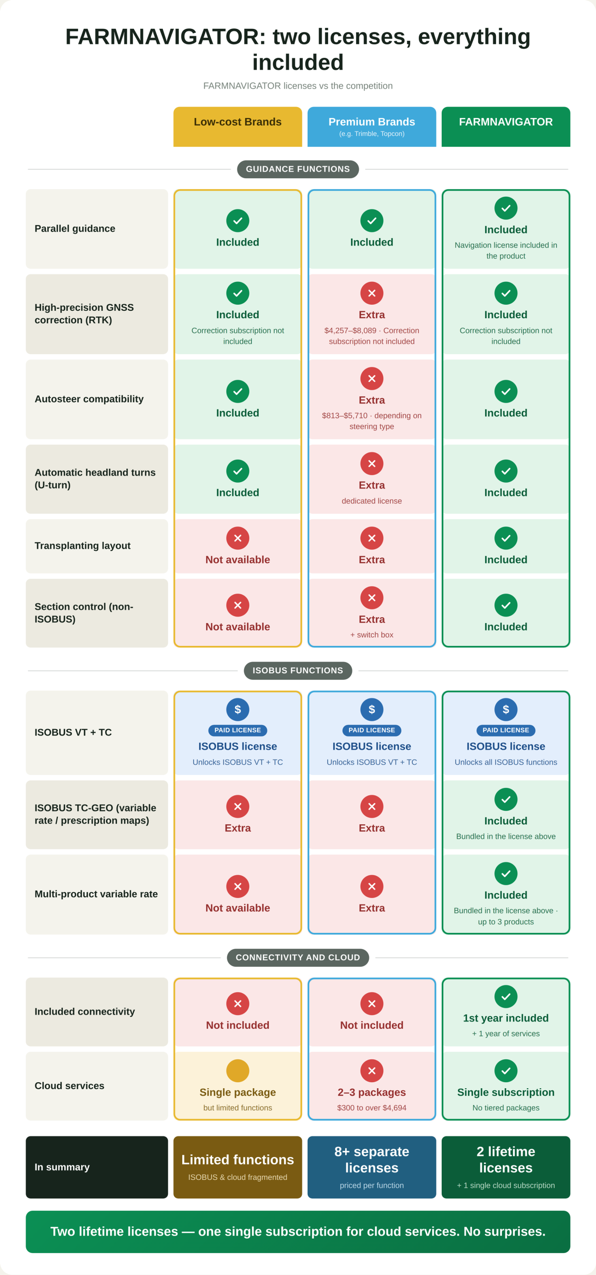 FARMNAVIGATOR_vs_Competition_Licenses